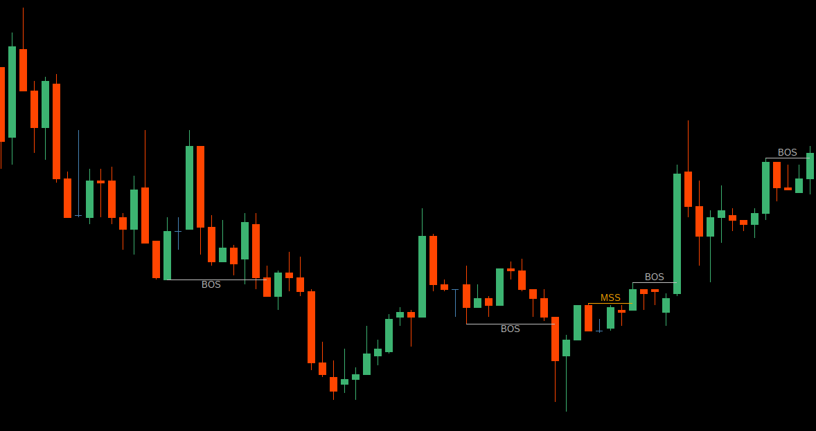 BOS and MSS in Chart